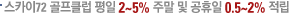 ��ī��72 ����Ŭ�� ���� 2~5% �ָ� �� ������ 0.5~2% ����