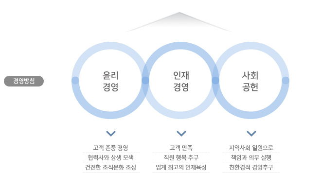 경영방침 : 윤리경영 ㅣ 인재경영 ㅣ 사회공헌