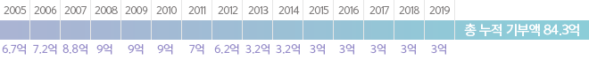 2005 6.7¾ï, 2006 7.2¾ï, 2007 8.8¾ï, 2008 9¾ï, 2009 9¾ï, 2010 9¾ï, 2011 7¾ï, 2012 6.2¾ï, 2013 3.2¾ï, ÃÑ ´©Àû ±âºÎ¾× 66.1¾ï